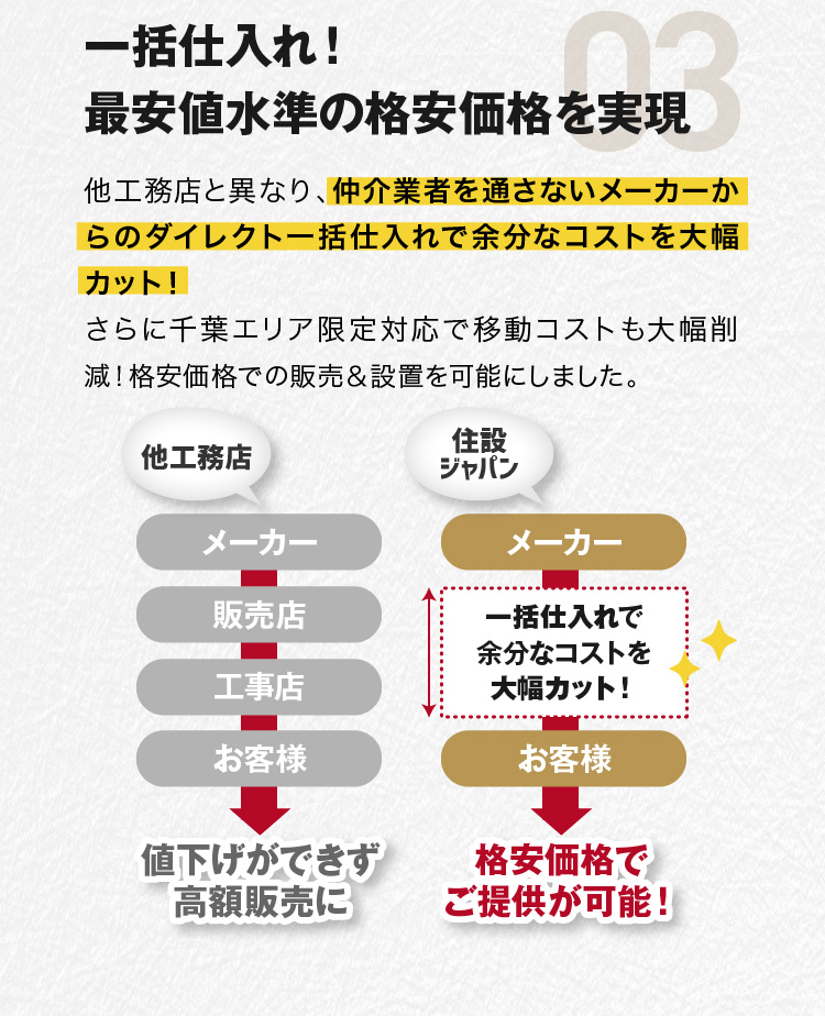 03.一括仕入れ！最安値水準の格安価格を実現